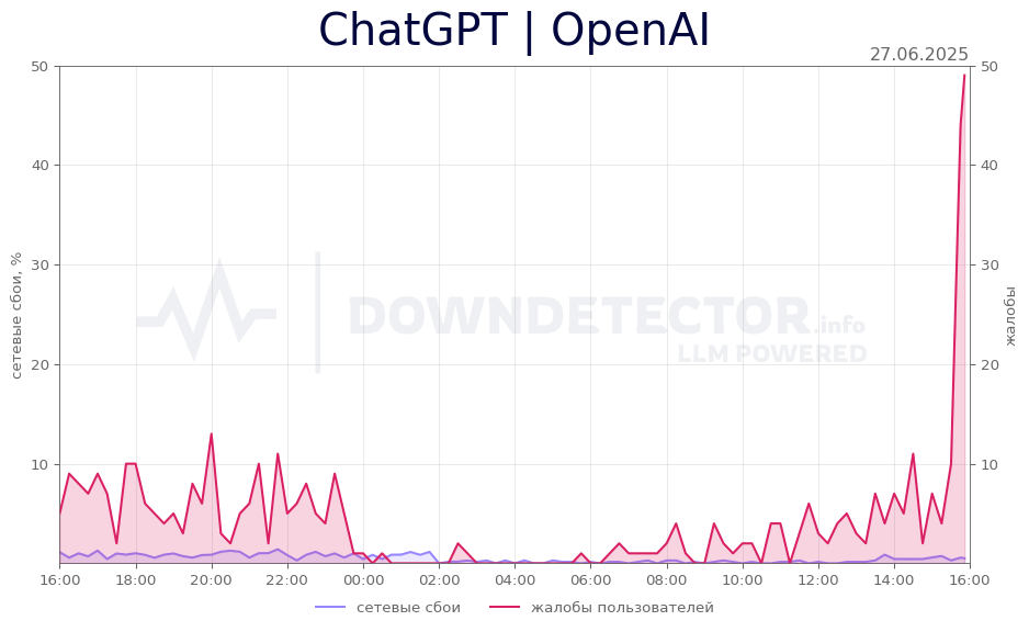 График сбоя ChatGPT | OpenAI 27.06.2025 г.