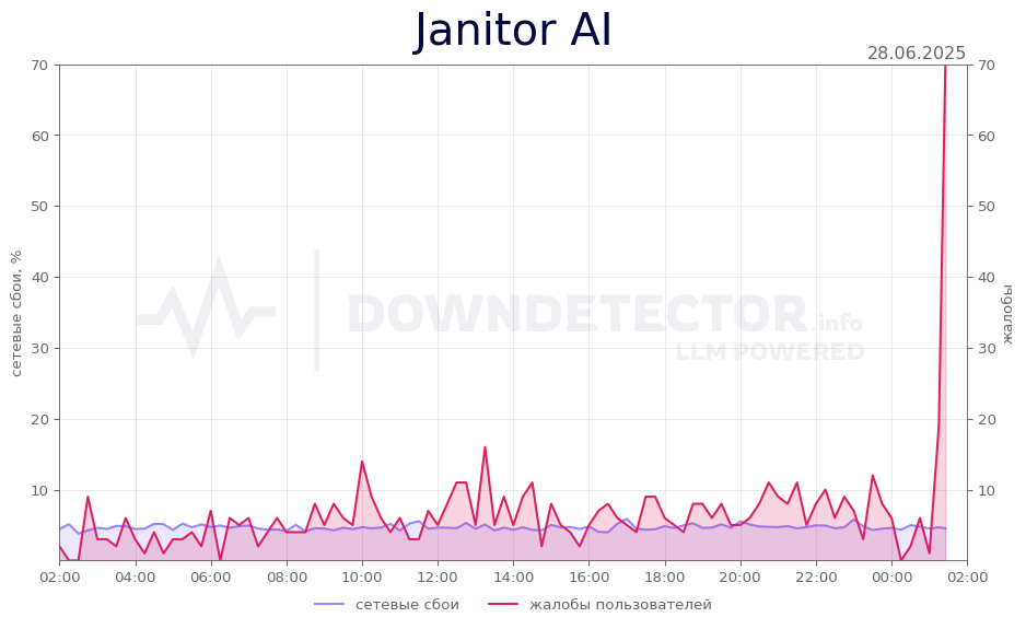 График сбоя Janitor AI 28.06.2025 г.