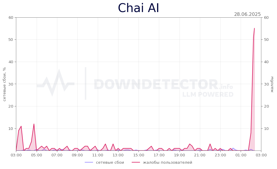 График сбоя Chai AI 28.06.2025 г.