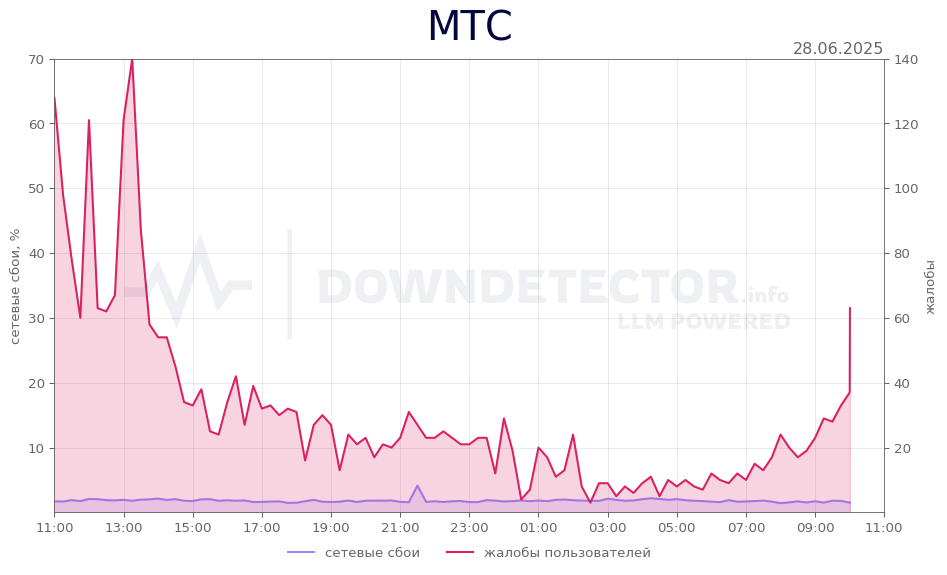 График сбоя МТС 28.06.2025 г.