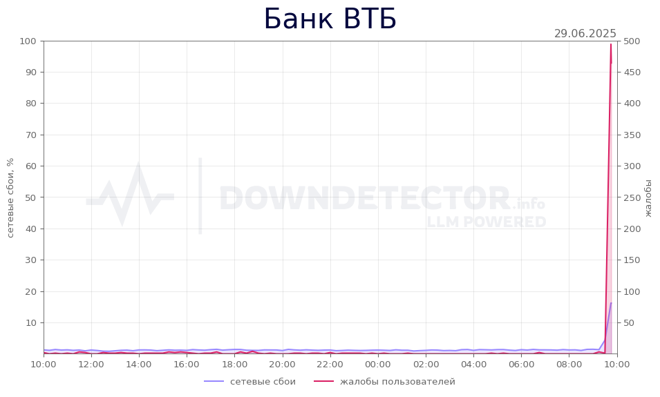 График сбоя Банк ВТБ 29.06.2025 г.