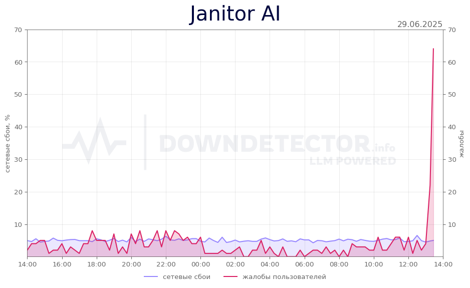 График сбоя Janitor AI 29.06.2025 г.