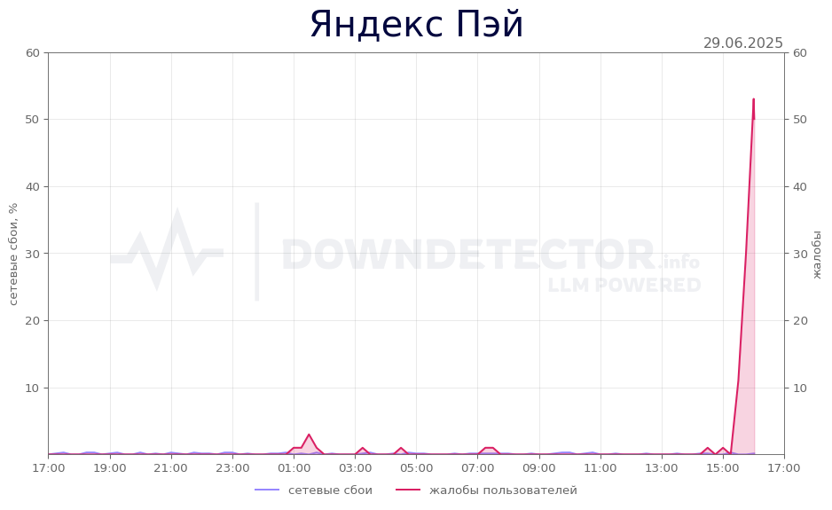 График сбоя Яндекс Пэй 29.06.2025 г.