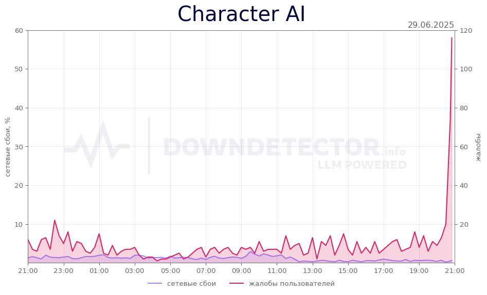 График сбоя Character AI 29.06.2025 г.