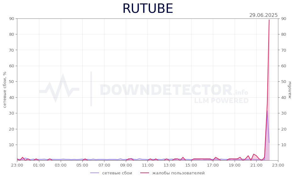 График сбоя RUTUBE 29.06.2025 г.