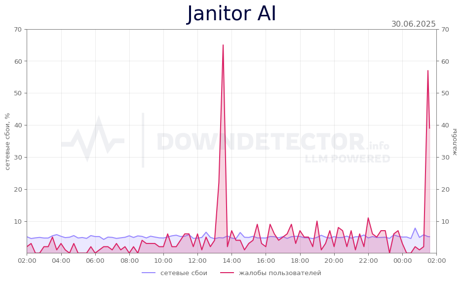 График сбоя Janitor AI 30.06.2025 г.