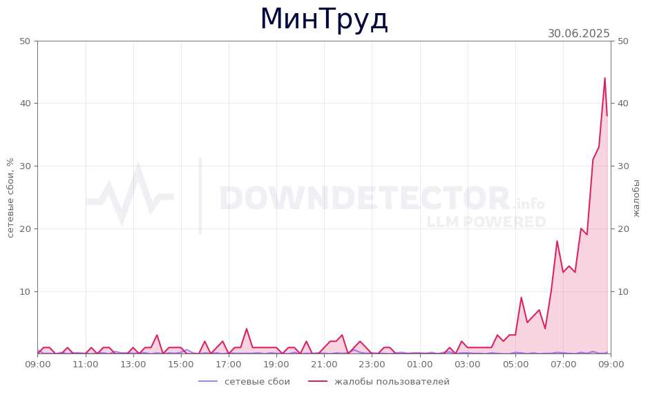 График сбоя МинТруд 30.06.2025 г.