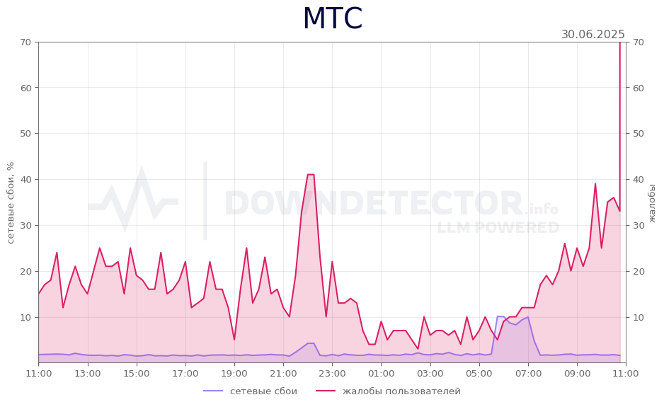 График сбоя МТС 30.06.2025 г.