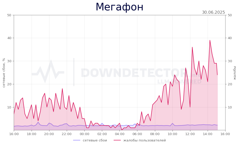 График сбоя Мегафон 30.06.2025 г.
