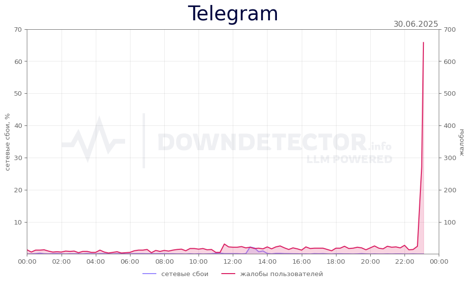 График сбоя Telegram 30.06.2025 г.