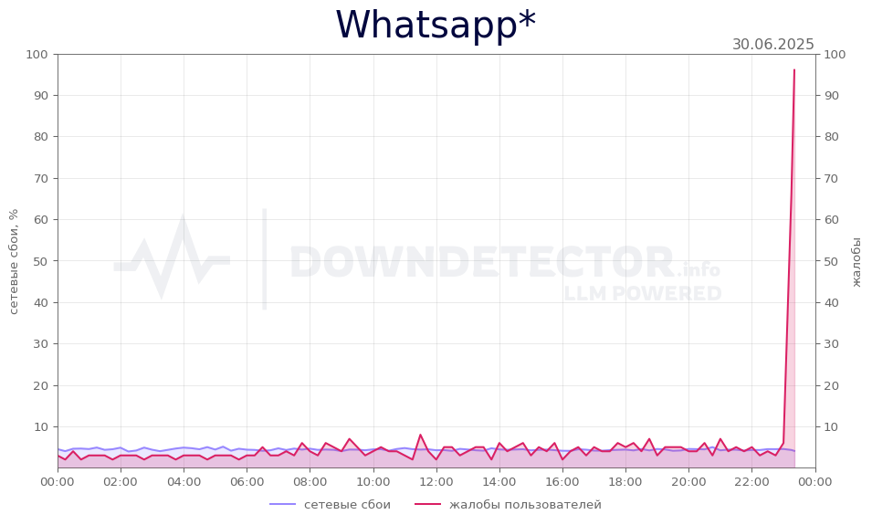 График сбоя Whatsapp* 30.06.2025 г.