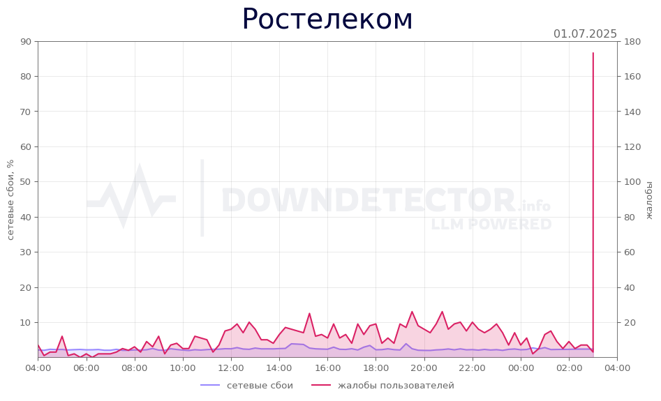 График сбоя Ростелеком 01.07.2025 г.