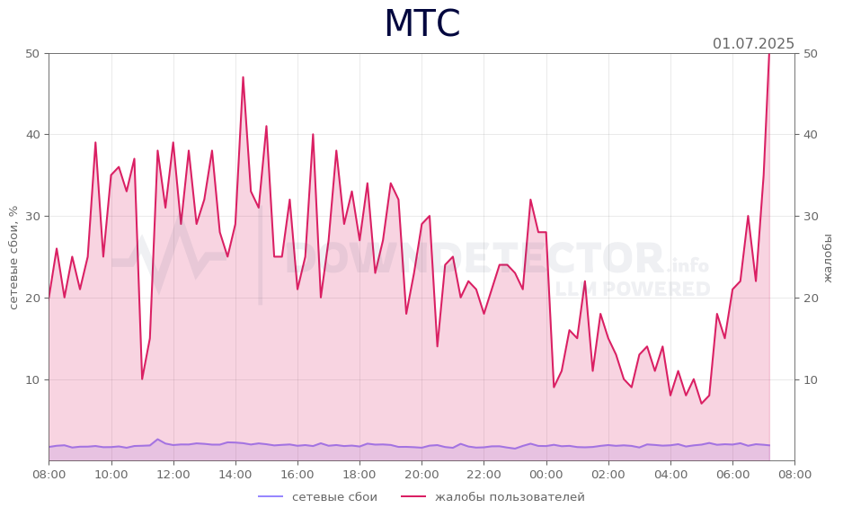 График сбоя МТС 01.07.2025 г.