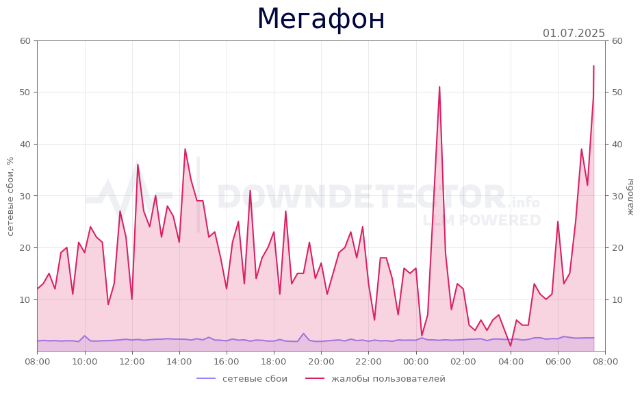 График сбоя Мегафон 01.07.2025 г.