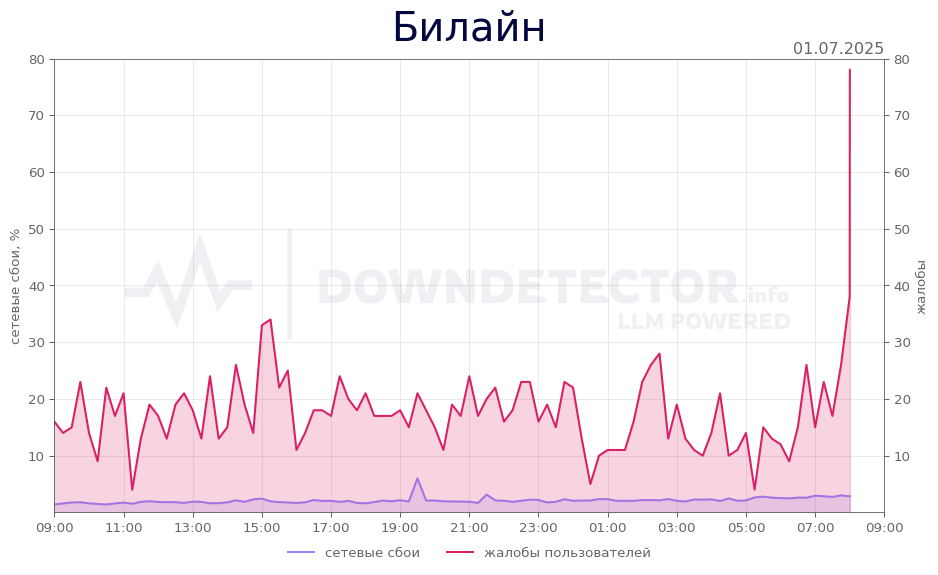 График сбоя Билайн 01.07.2025 г.