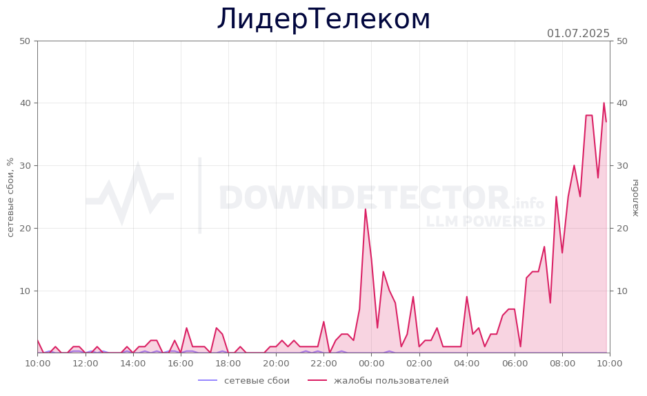 График сбоя провайдера Lider Telecom 01.07.2025 г.