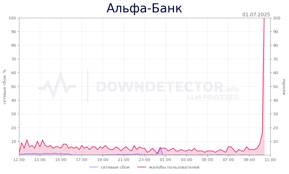 График сбоя Альфа-Банк 01.07.2025 г.