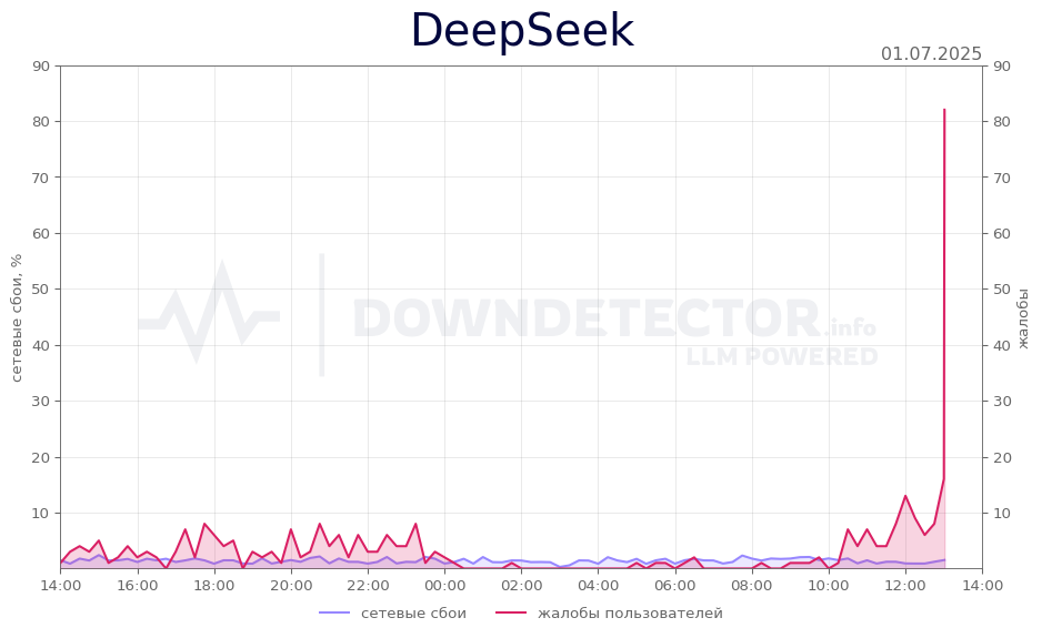 График сбоя DeepSeek 01.07.2025 г.