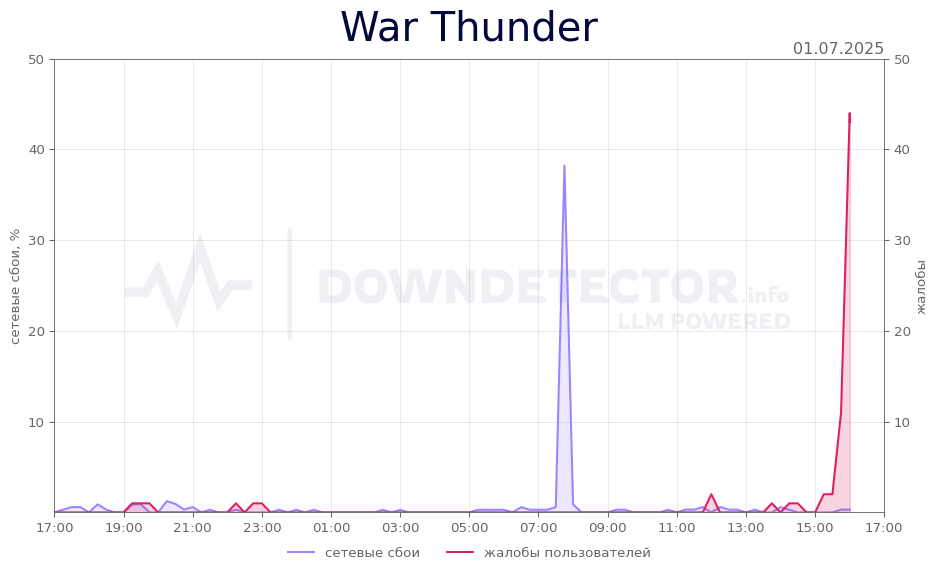 График сбоя War Thunder 01.07.2025 г.