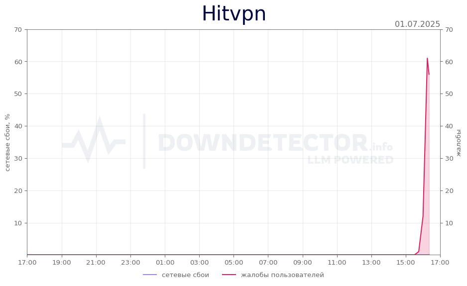 График сбоя Hitvpn 01.07.2025 г.