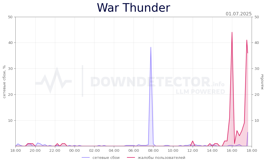 График сбоя War Thunder 01.07.2025 г.