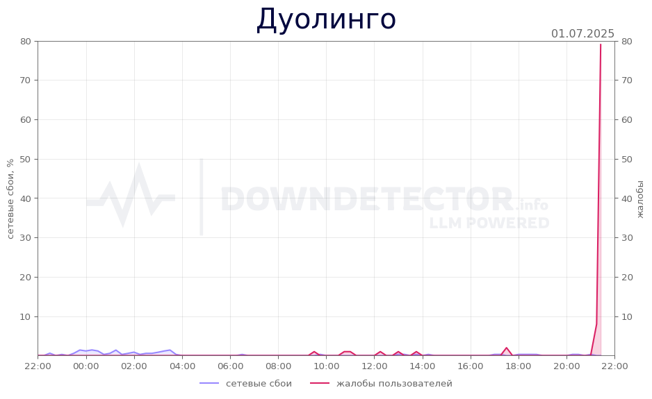 График сбоя Дуолинго 01.07.2025 г.