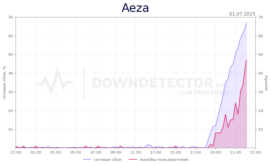 График сбоя Aeza 01.07.2025 г.