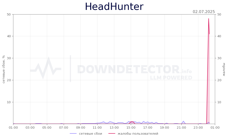 График сбоя HeadHunter 02.07.2025 г.