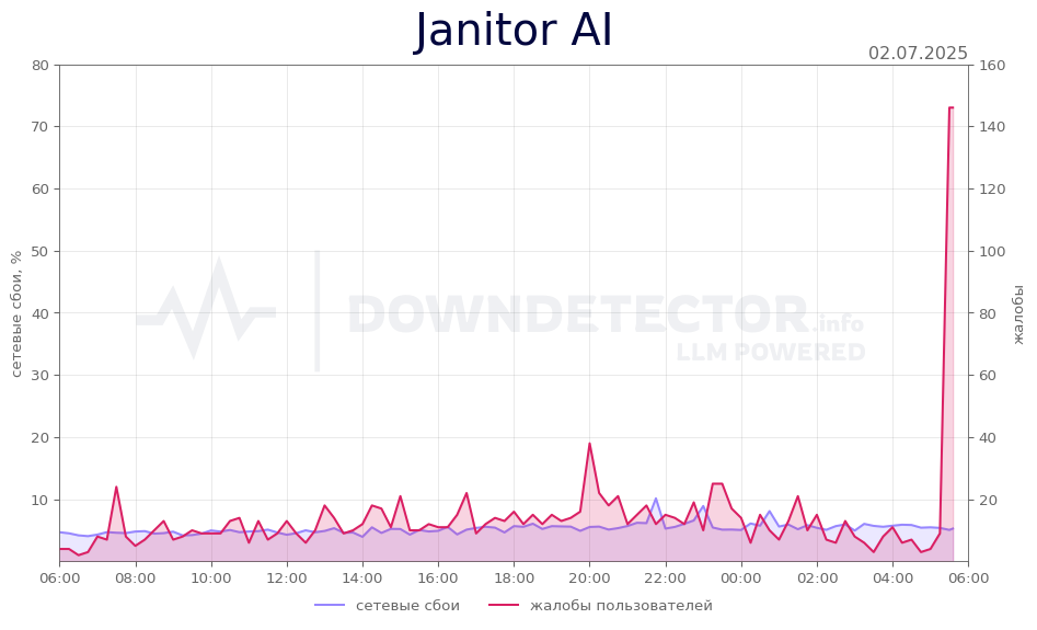 График сбоя Janitor AI 02.07.2025 г.