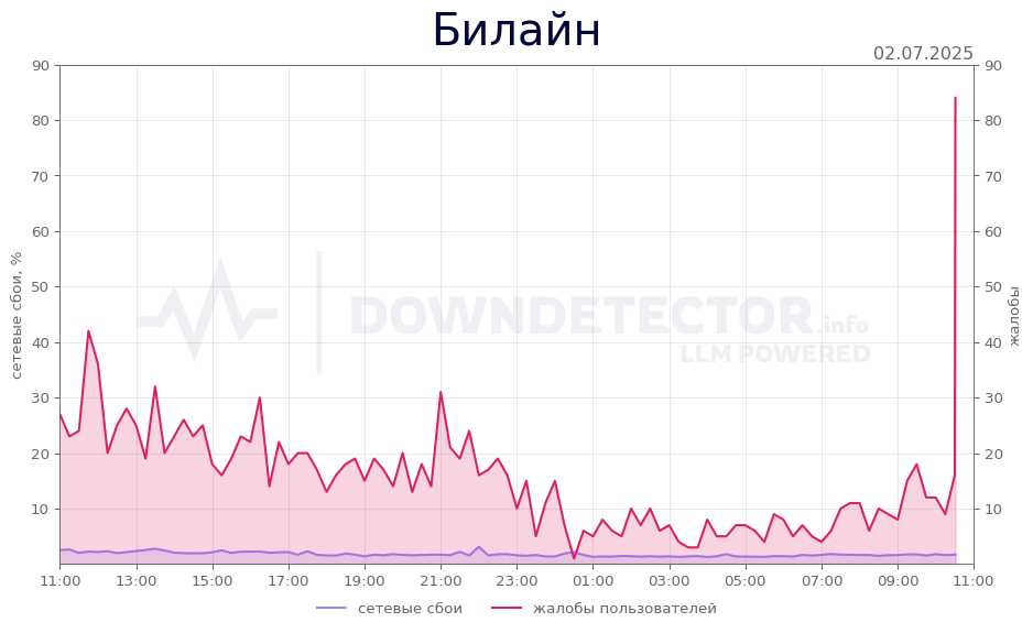 График сбоя Билайн 02.07.2025 г.