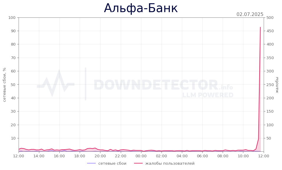 График сбоя Альфа-Банк 02.07.2025 г.