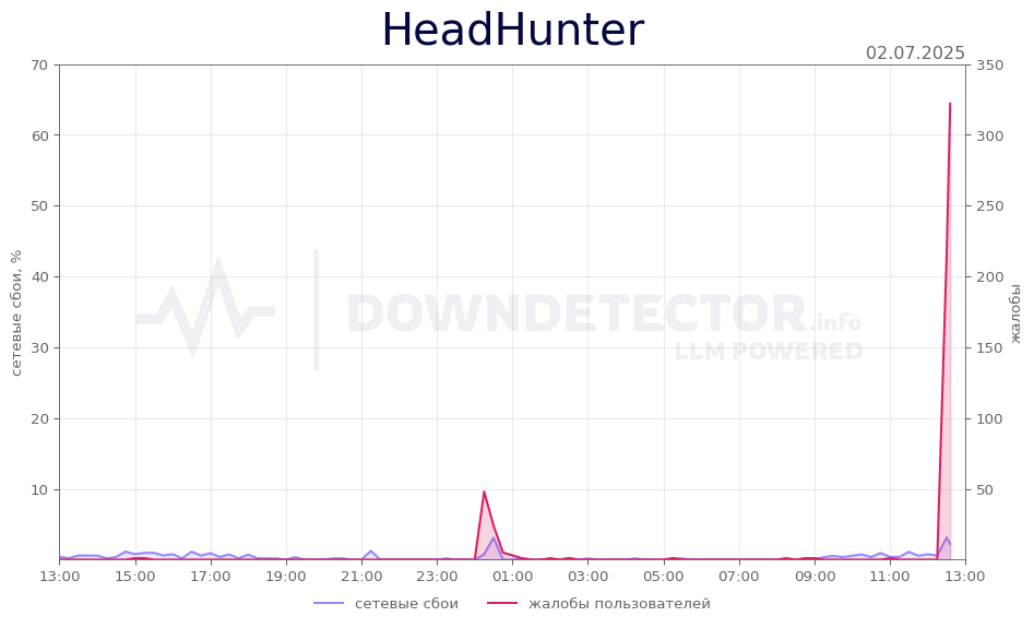 График сбоя HeadHunter 02.07.2025 г.