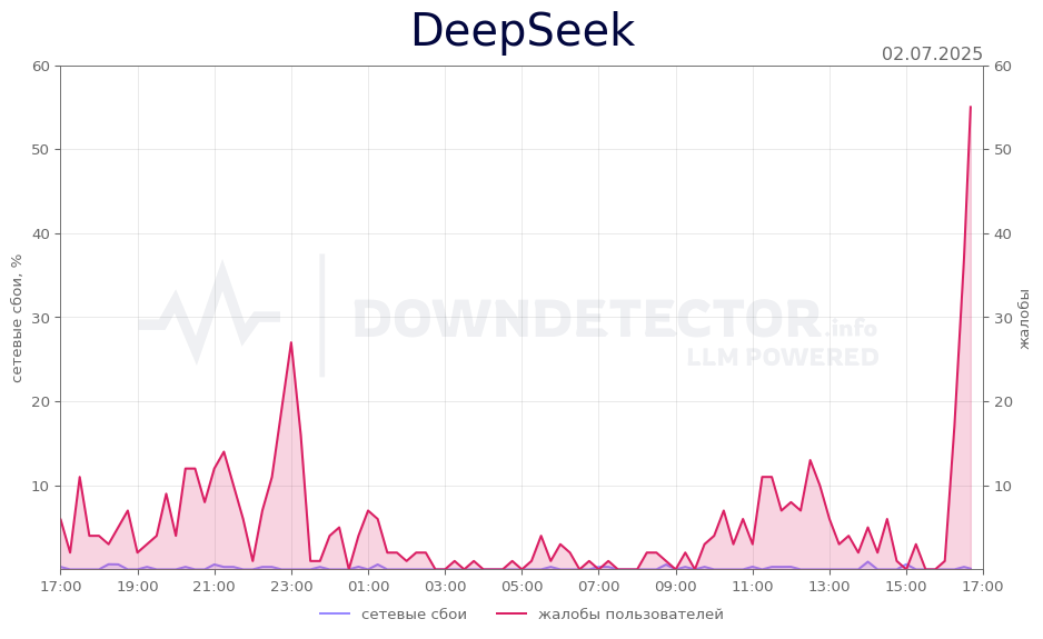 График сбоя DeepSeek 02.07.2025 г.