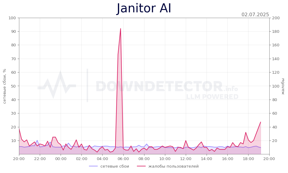 График сбоя Janitor AI 02.07.2025 г.