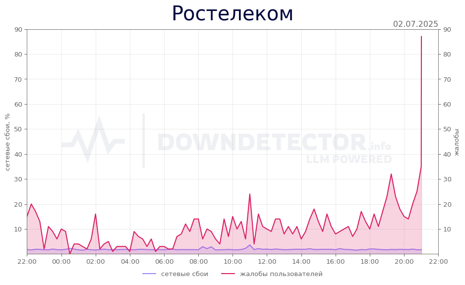 График сбоя Ростелеком 02.07.2025 г.