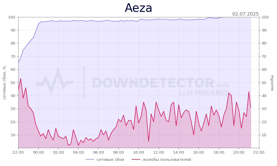 График сбоя Aeza 02.07.2025 г.