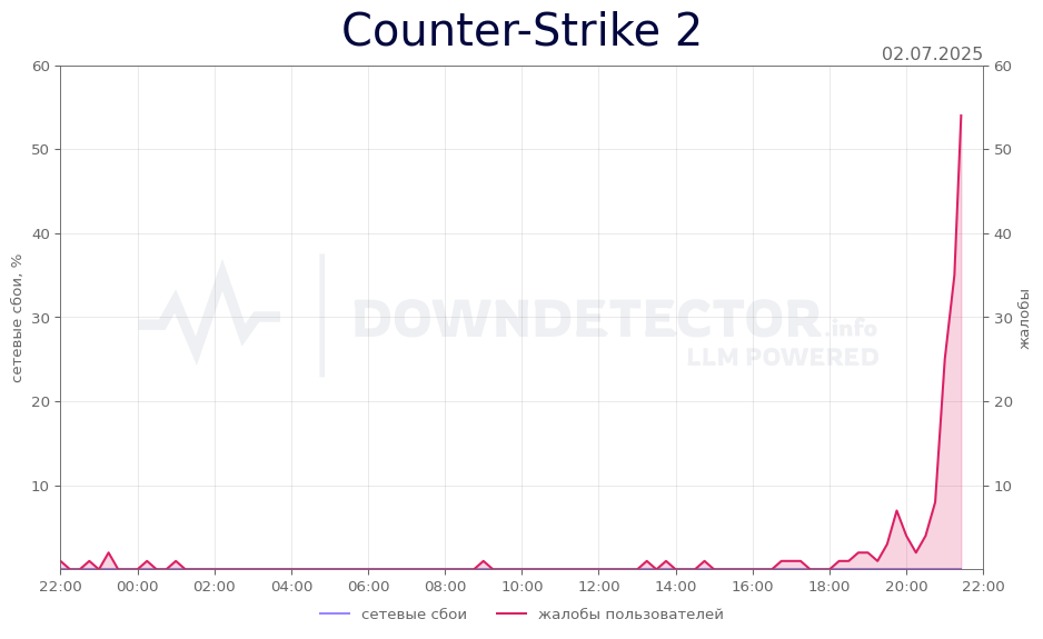 График сбоя Counter-Strike 2 02.07.2025 г.
