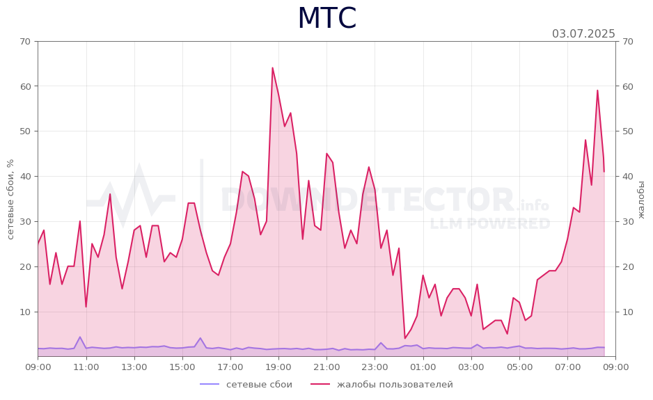График сбоя МТС 03.07.2025 г.