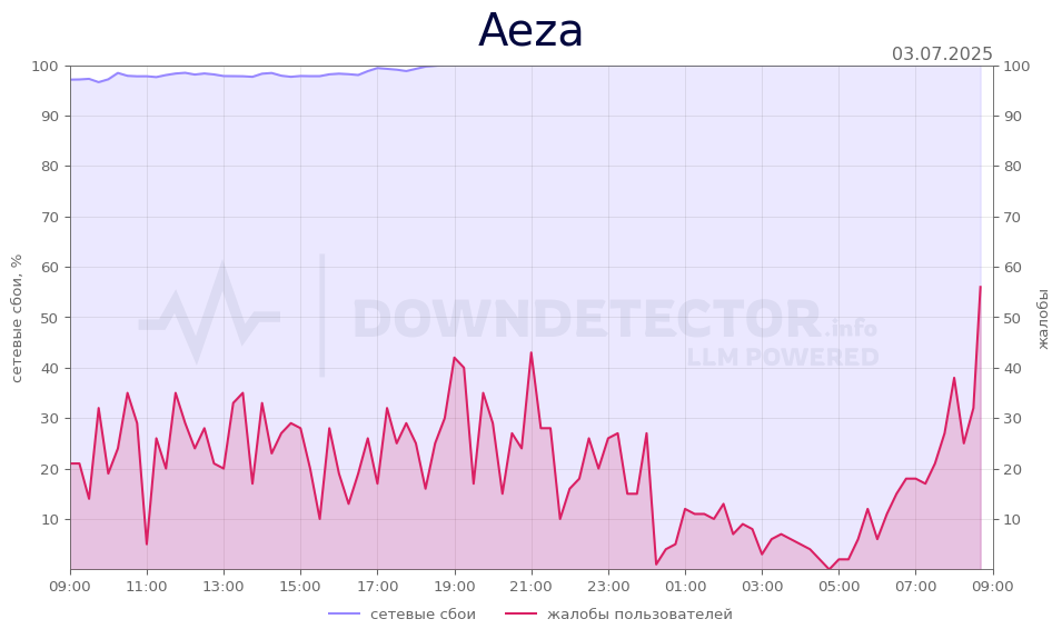 График сбоя Aeza 03.07.2025 г.