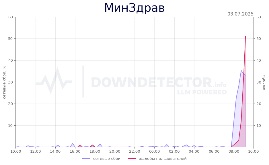 График сбоя МинЗдрав 03.07.2025 г.