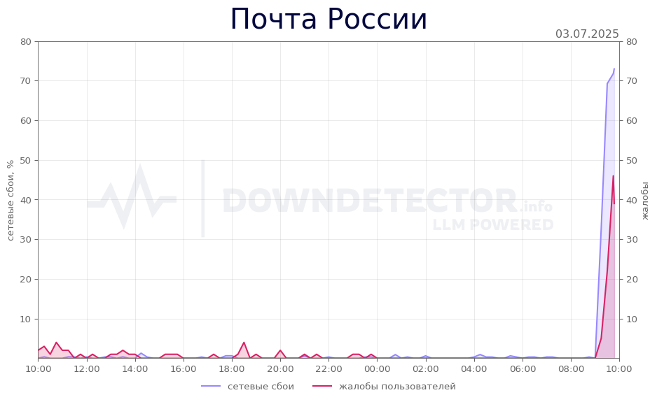 График сбоя Почта России 03.07.2025 г.