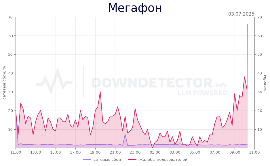 График сбоя Мегафон 03.07.2025 г.