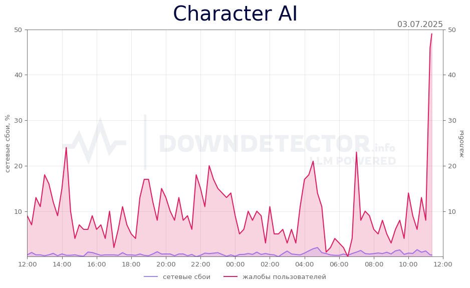График сбоя Character AI 03.07.2025 г.