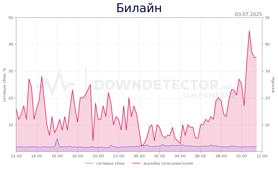 График сбоя Билайн 03.07.2025 г.
