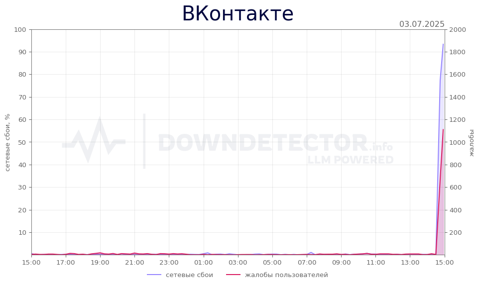 График сбоя ВКонтакте 03.07.2025 г.