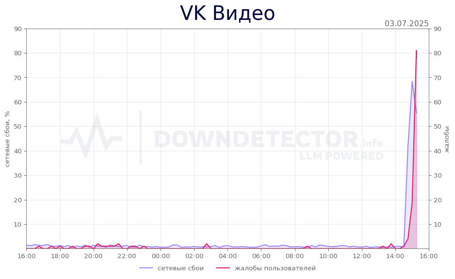 График сбоя VK Видео 03.07.2025 г.
