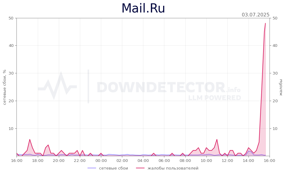 График сбоя Mail.Ru 03.07.2025 г.