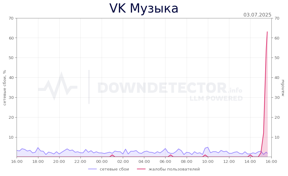 График сбоя VK Музыка 03.07.2025 г.