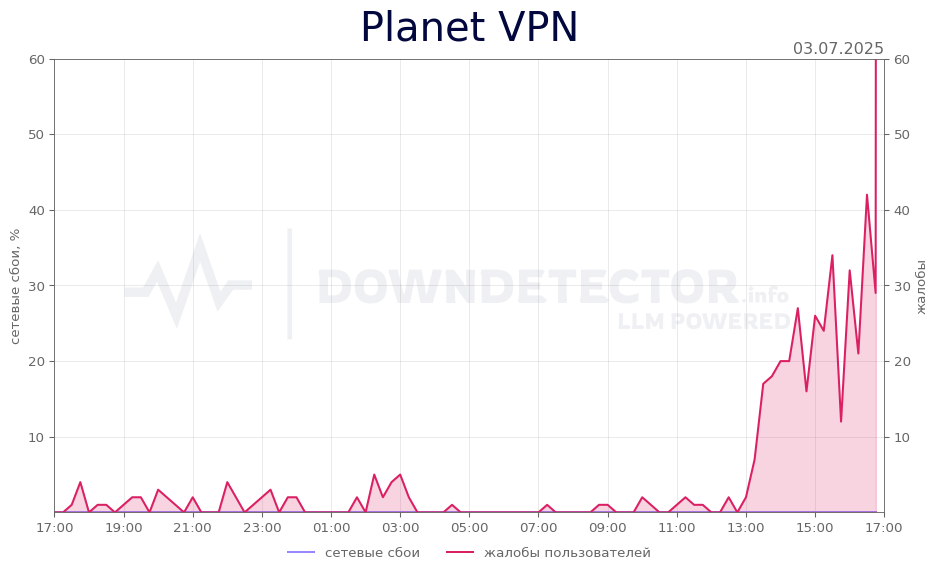 График сбоя Planet VPN 03.07.2025 г.