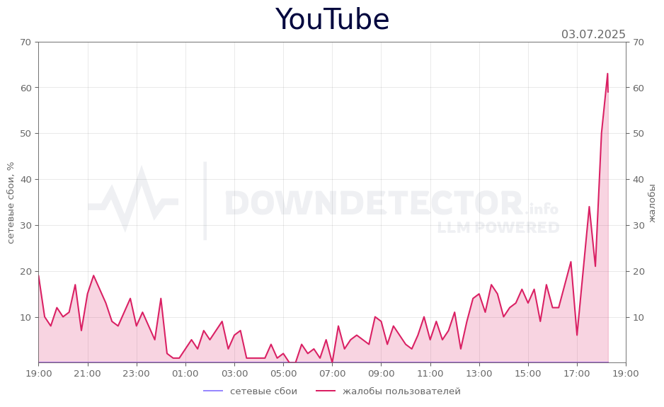 График сбоя YouTube 03.07.2025 г.